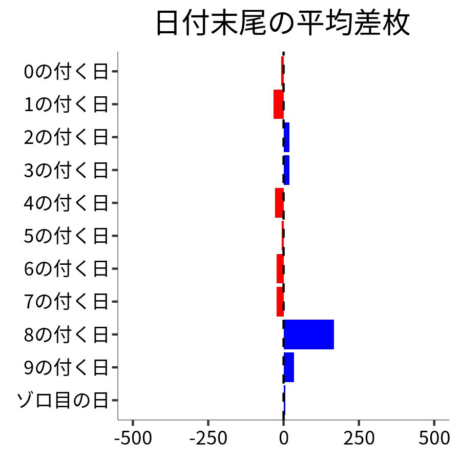 日付末尾ごとの平均差枚