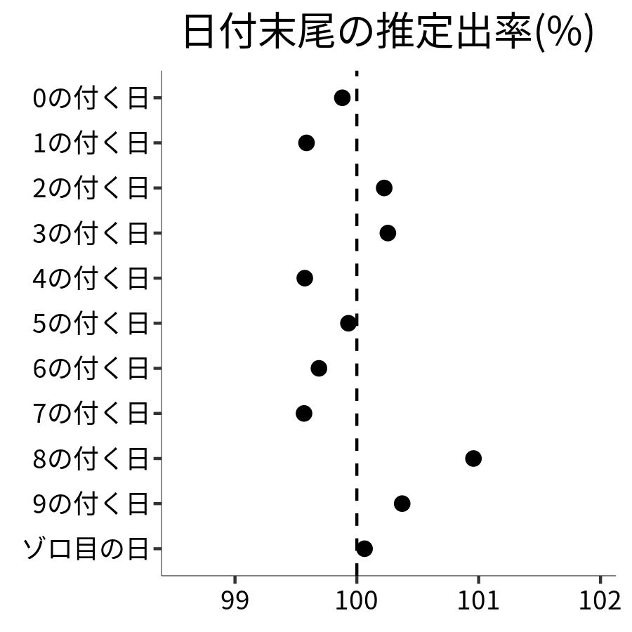 日付末尾ごとの出率