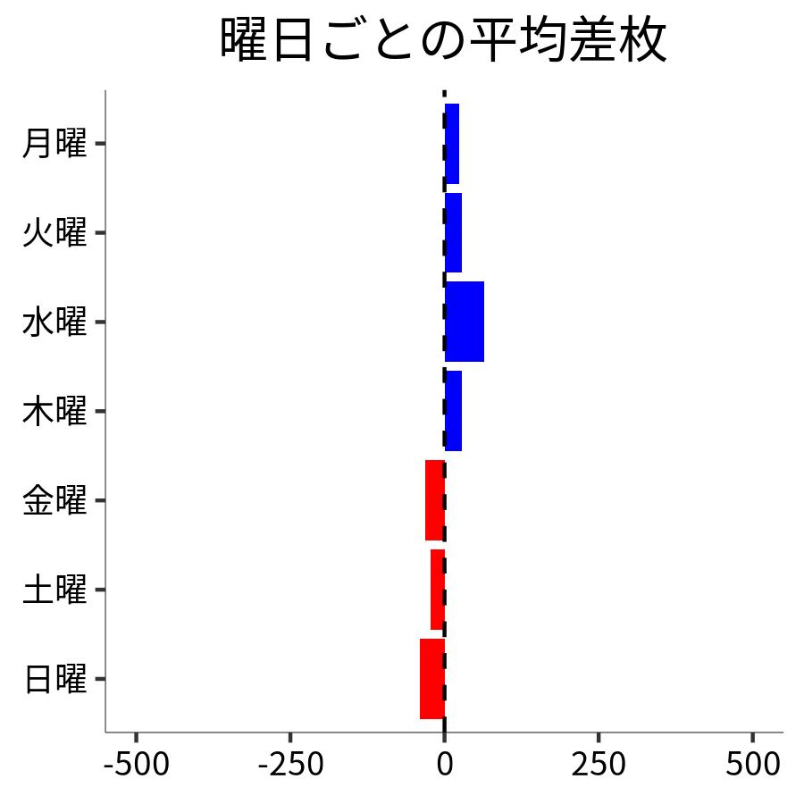 曜日ごとの平均差枚