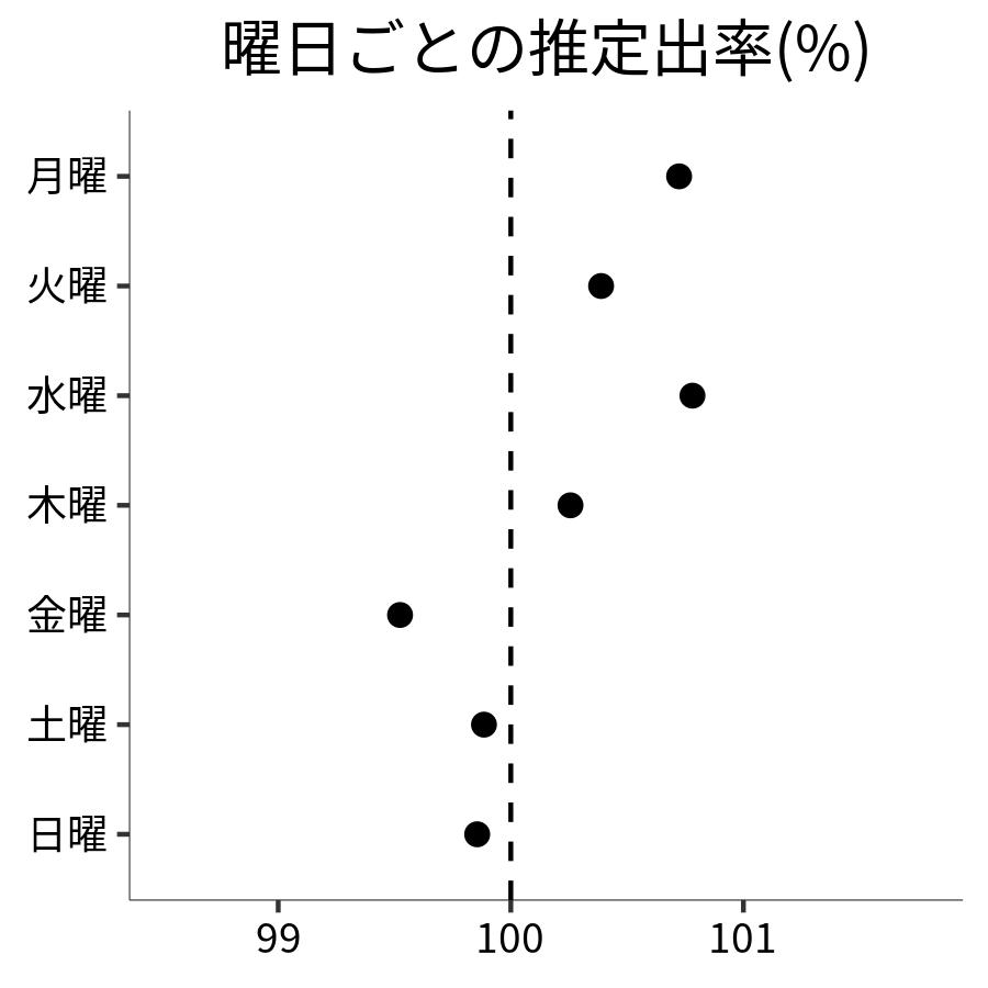 曜日ごとの出率