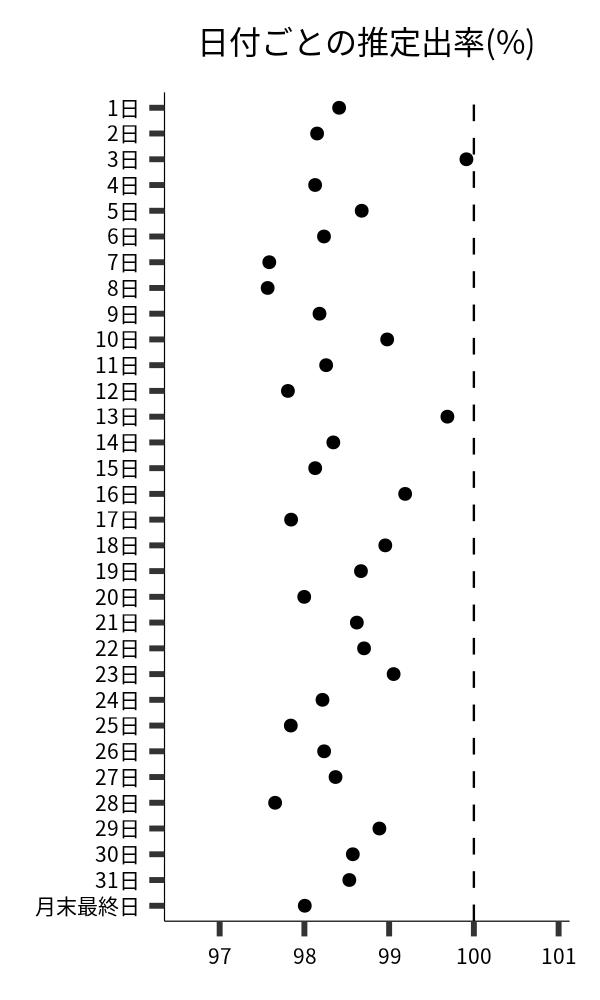 日付ごとの出率