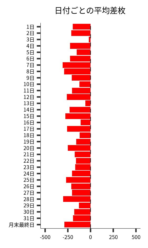 日付ごとの平均差枚