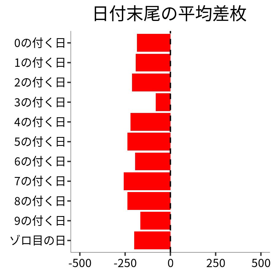 日付末尾ごとの平均差枚