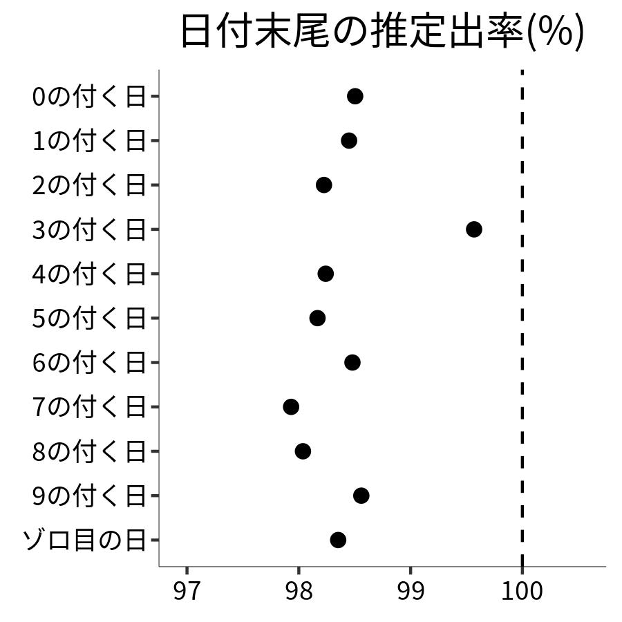 日付末尾ごとの出率