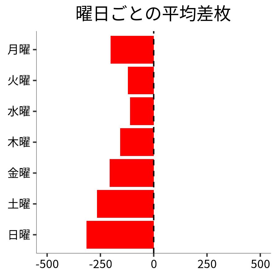 曜日ごとの平均差枚