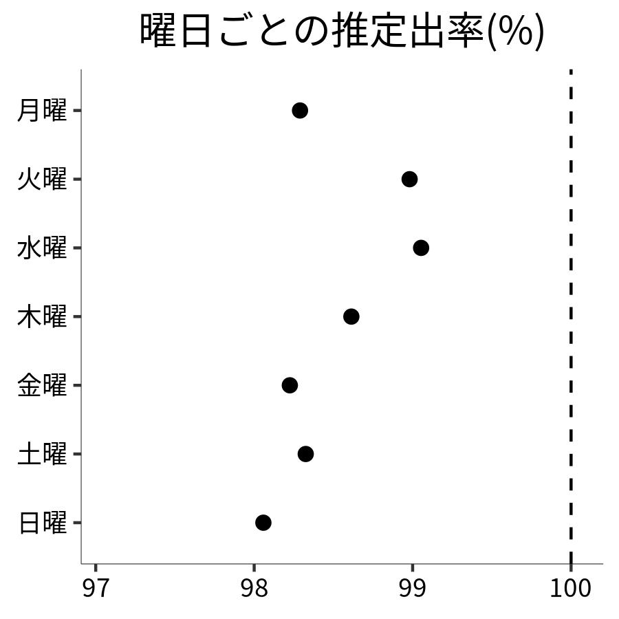 曜日ごとの出率