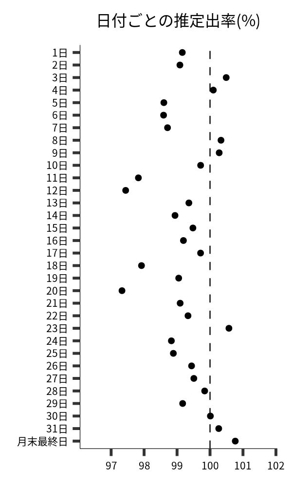 日付ごとの出率