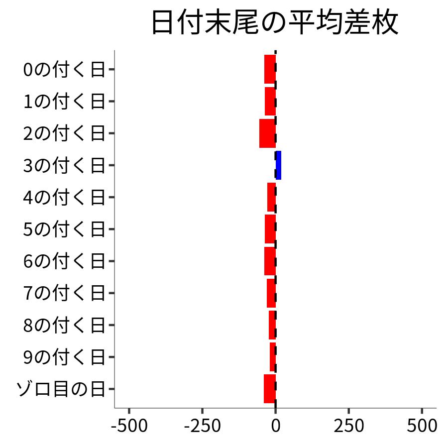 日付末尾ごとの平均差枚