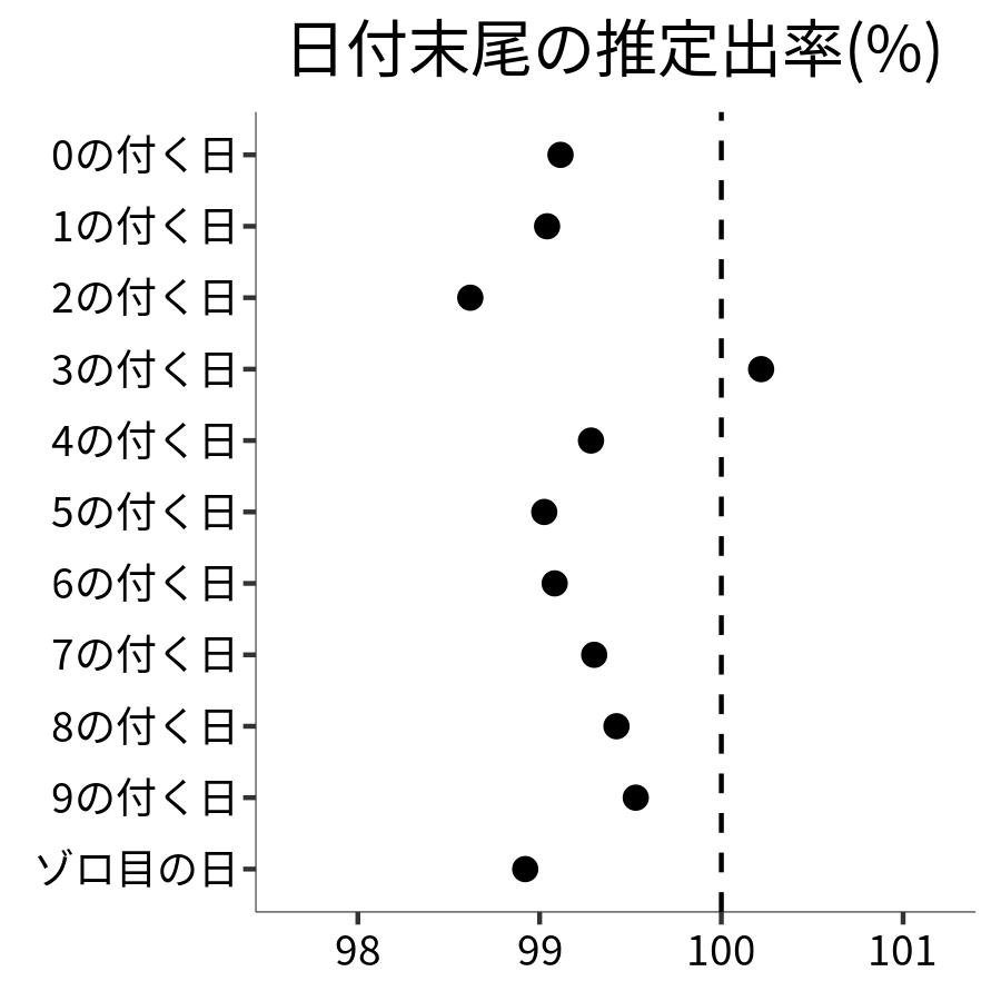 日付末尾ごとの出率