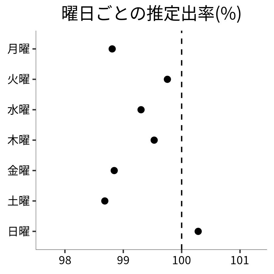 曜日ごとの出率