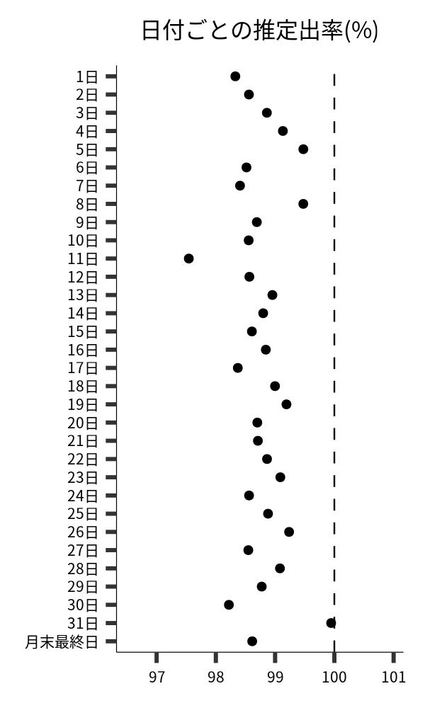 日付ごとの出率