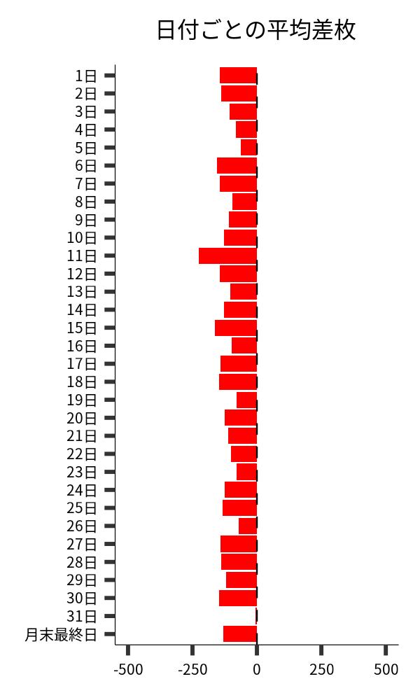 日付ごとの平均差枚