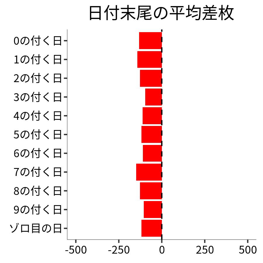 日付末尾ごとの平均差枚