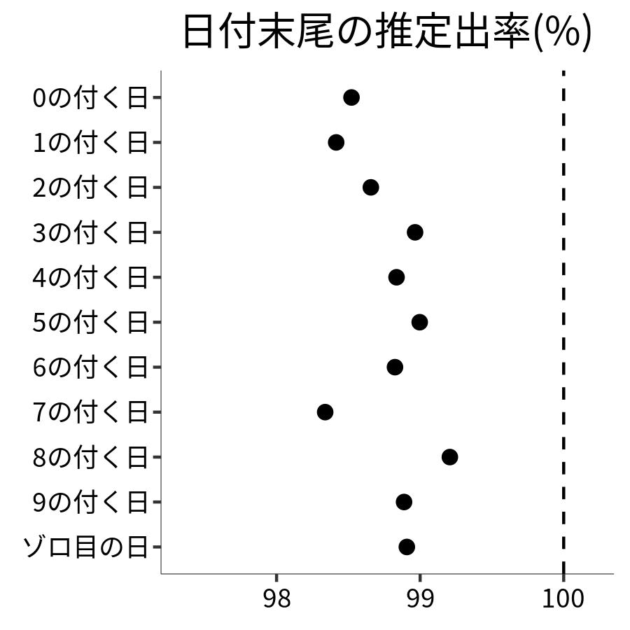 日付末尾ごとの出率