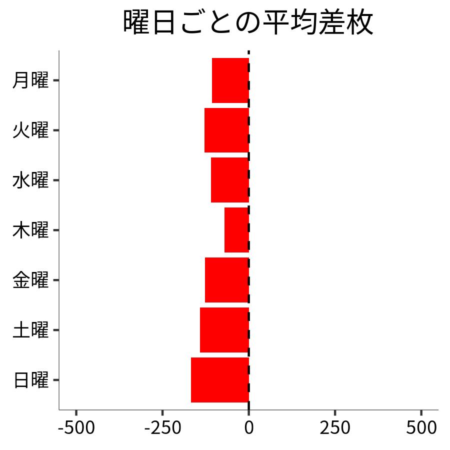 曜日ごとの平均差枚