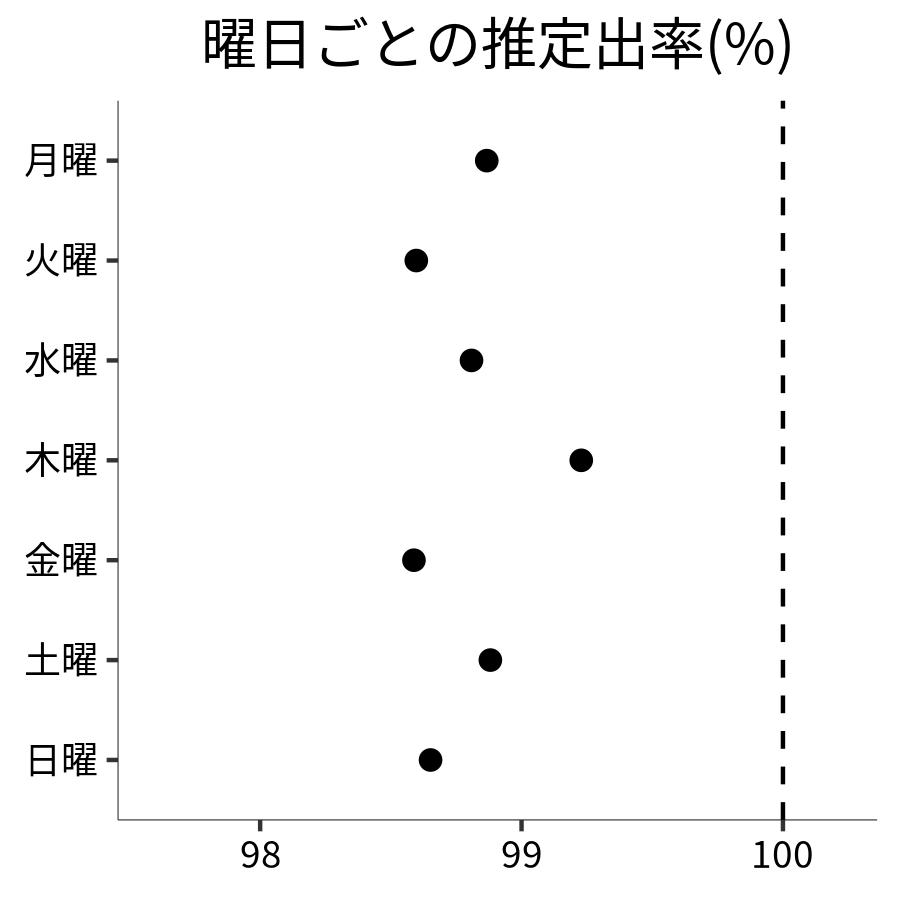 曜日ごとの出率