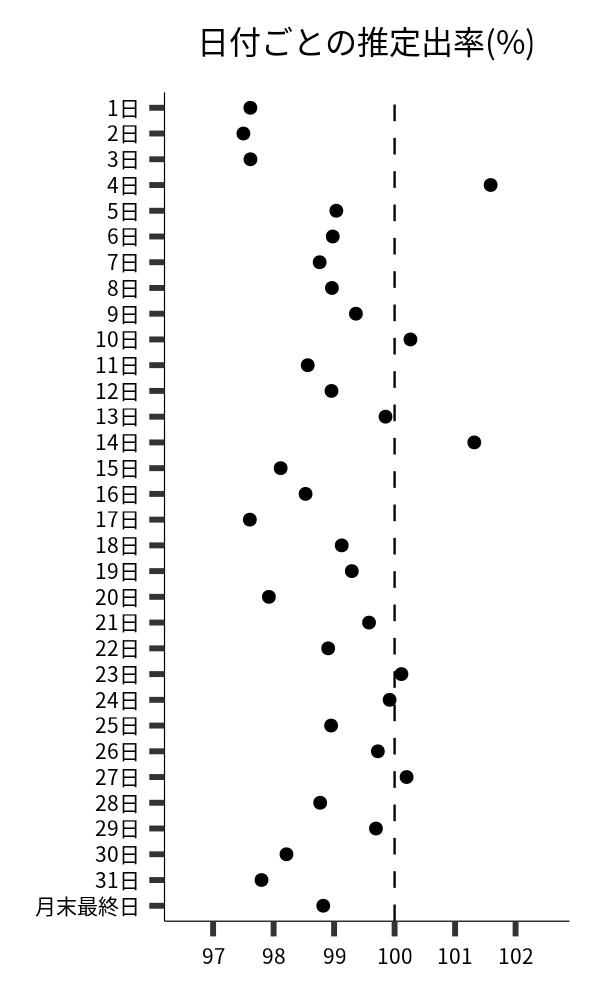 日付ごとの出率