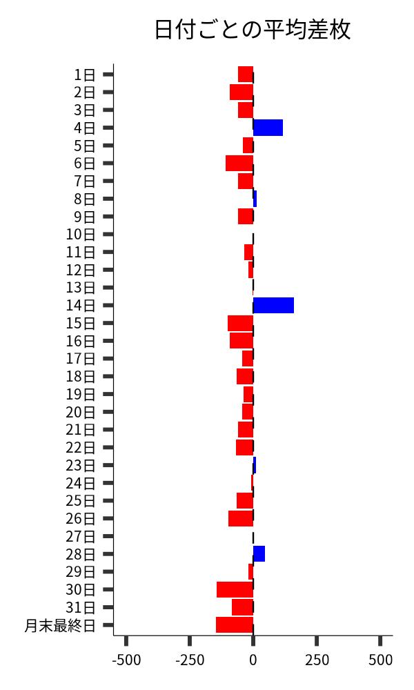 日付ごとの平均差枚