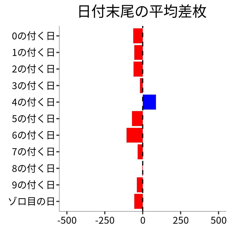 日付末尾ごとの平均差枚