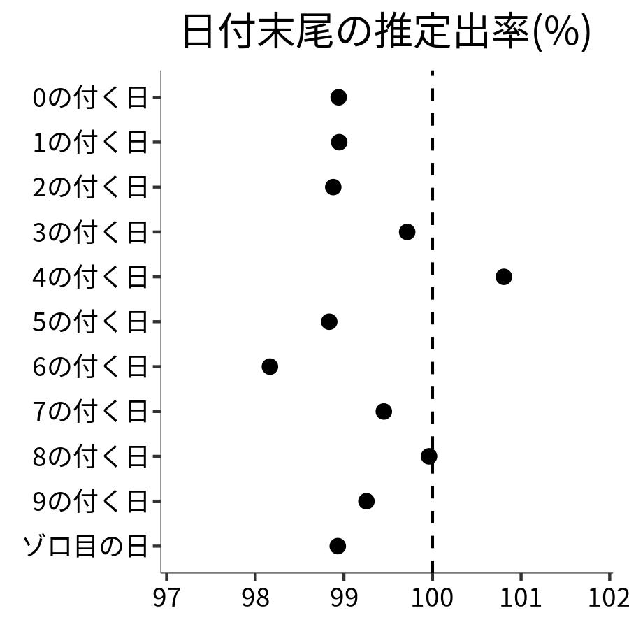 日付末尾ごとの出率