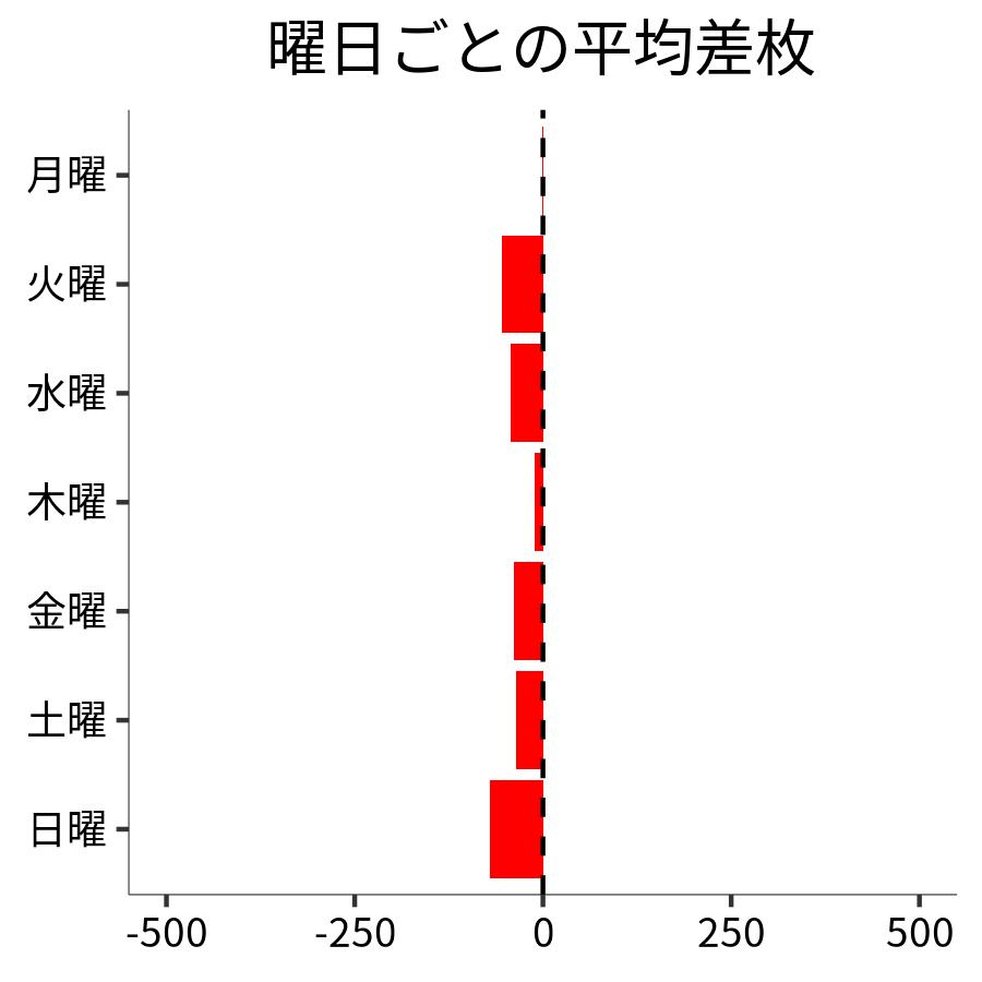 曜日ごとの平均差枚