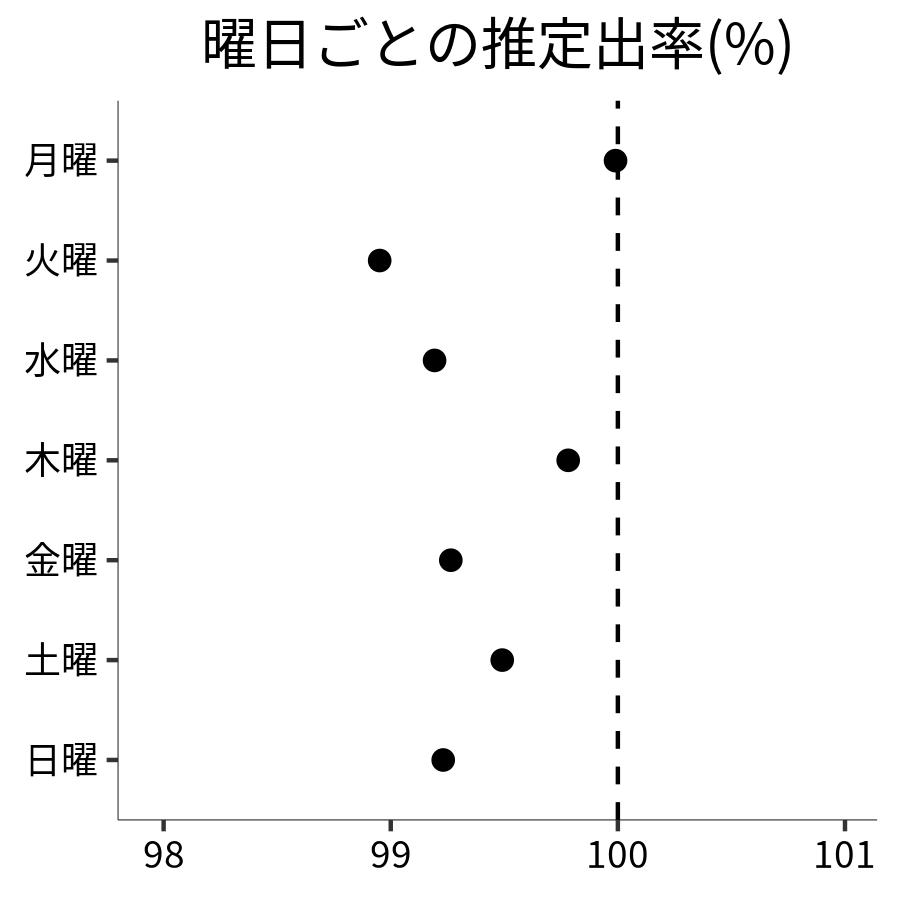 曜日ごとの出率