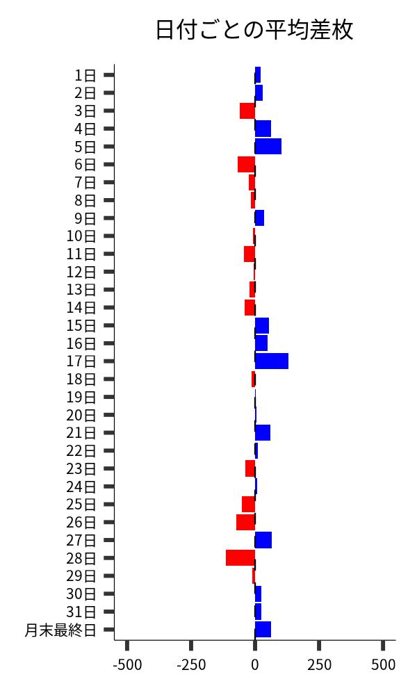 日付ごとの平均差枚