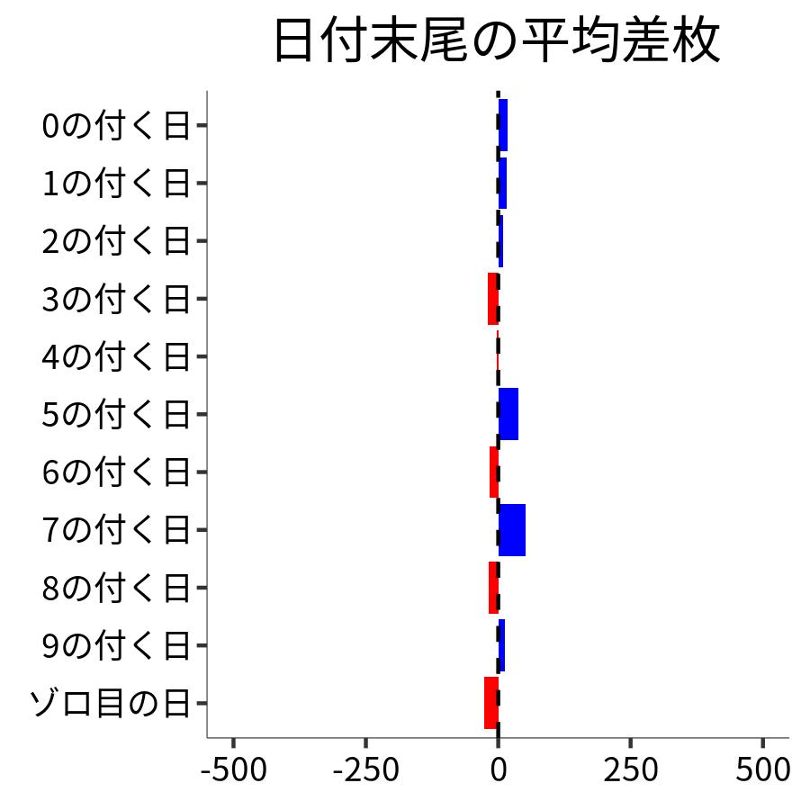 日付末尾ごとの平均差枚