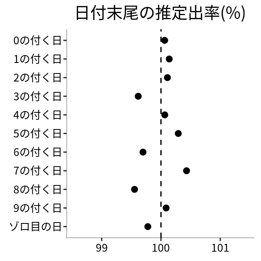 日付末尾ごとの出率