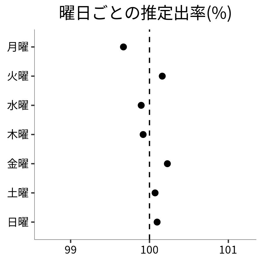 曜日ごとの出率