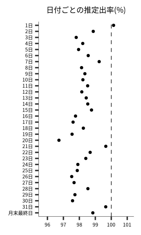 日付ごとの出率