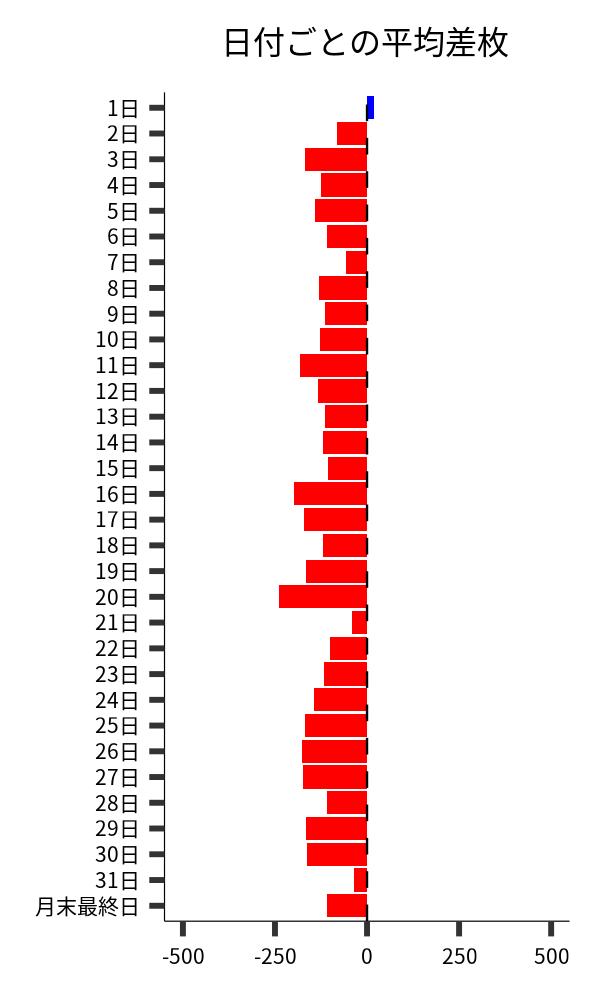 日付ごとの平均差枚