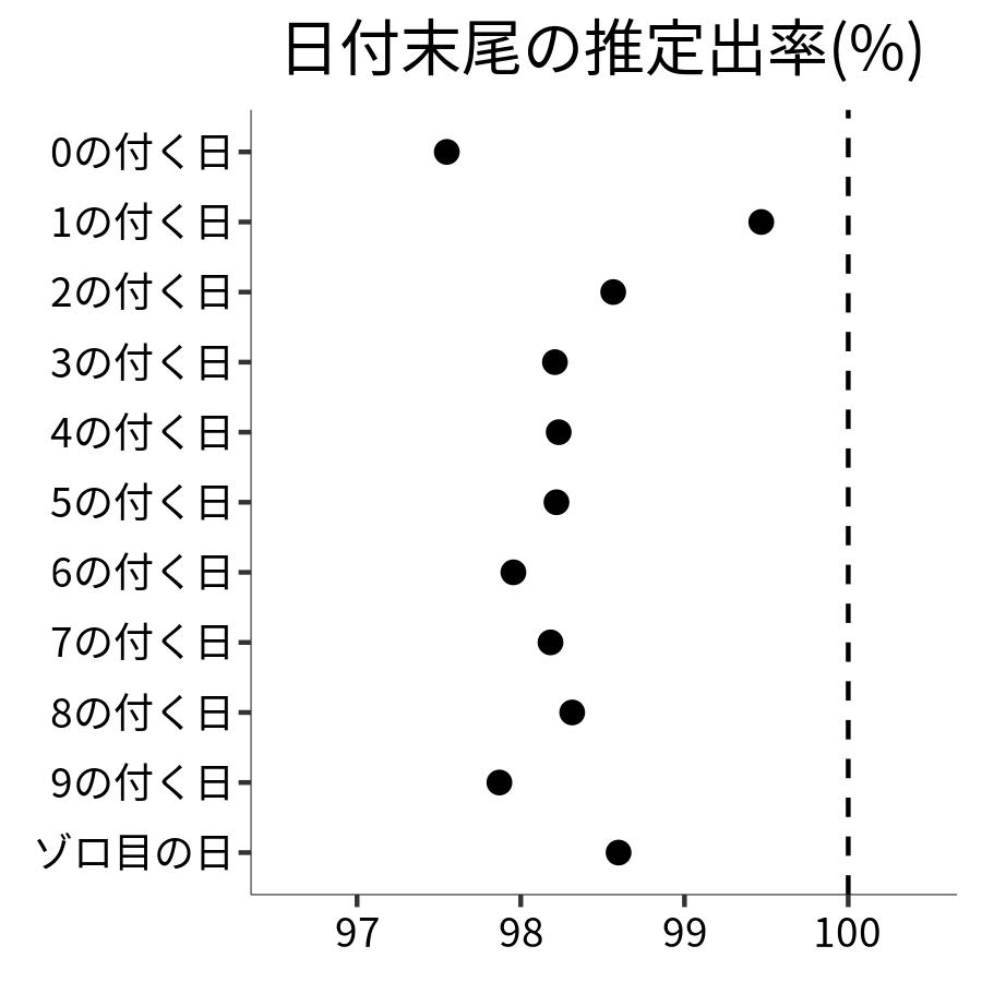 日付末尾ごとの出率