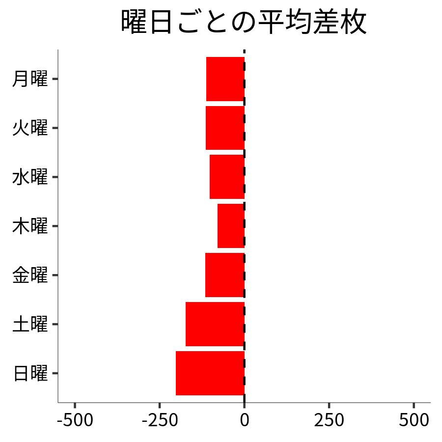 曜日ごとの平均差枚