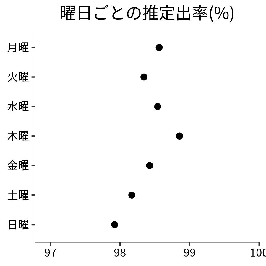 曜日ごとの出率