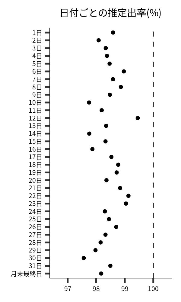 日付ごとの出率