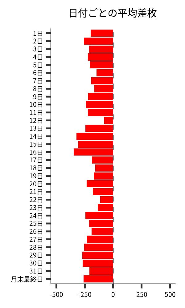 日付ごとの平均差枚