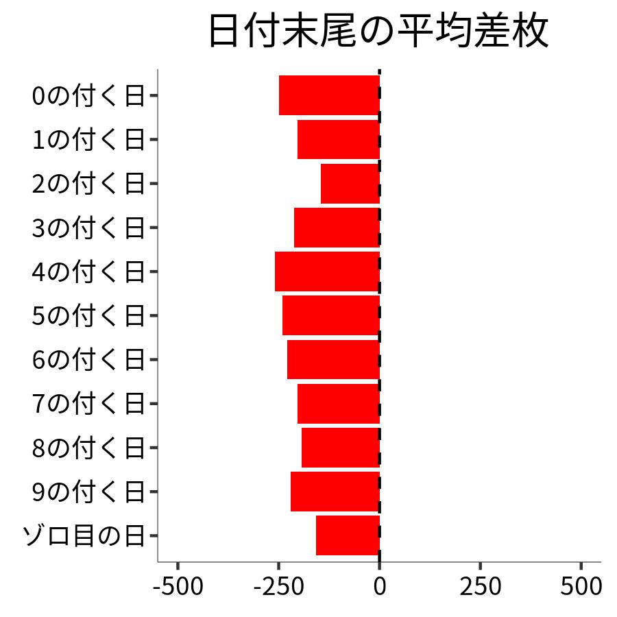 日付末尾ごとの平均差枚