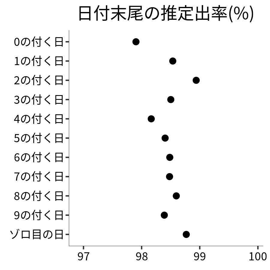 日付末尾ごとの出率