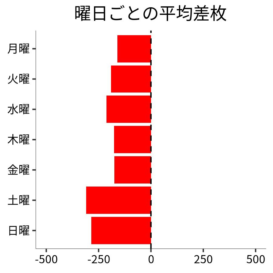 曜日ごとの平均差枚