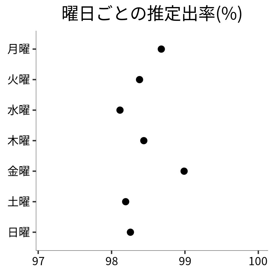 曜日ごとの出率