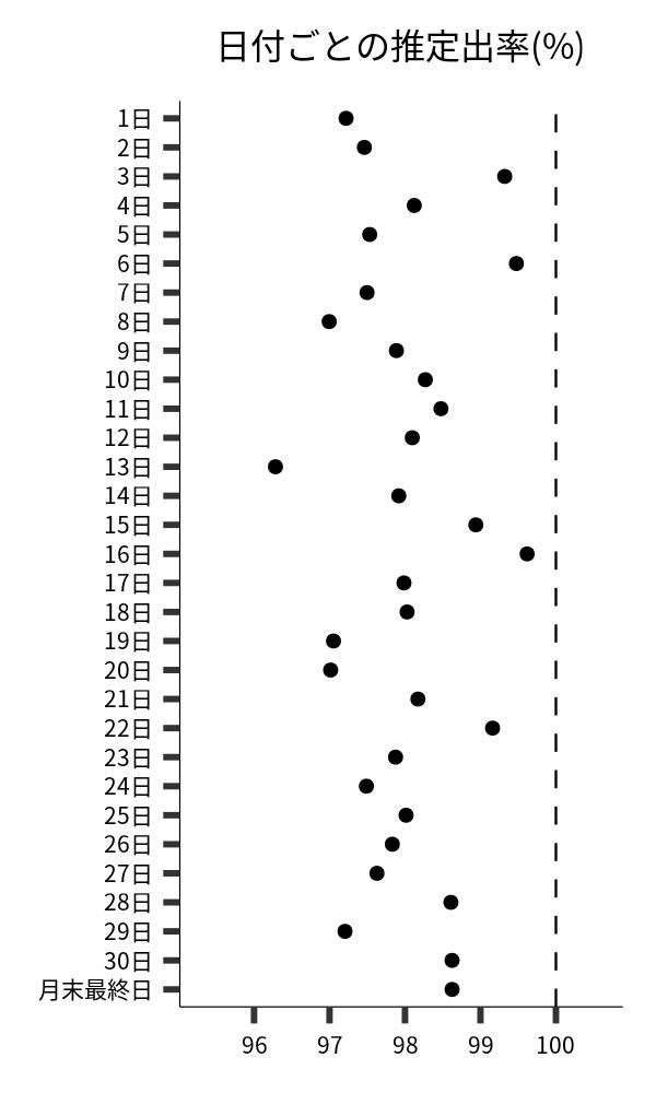 日付ごとの出率