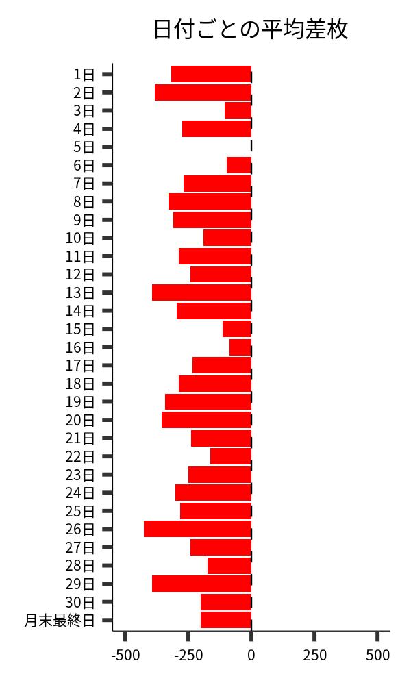 日付ごとの平均差枚