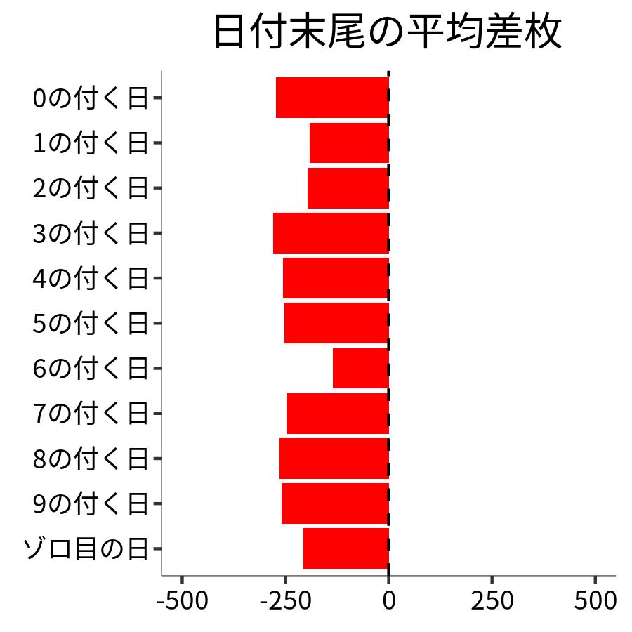 日付末尾ごとの平均差枚