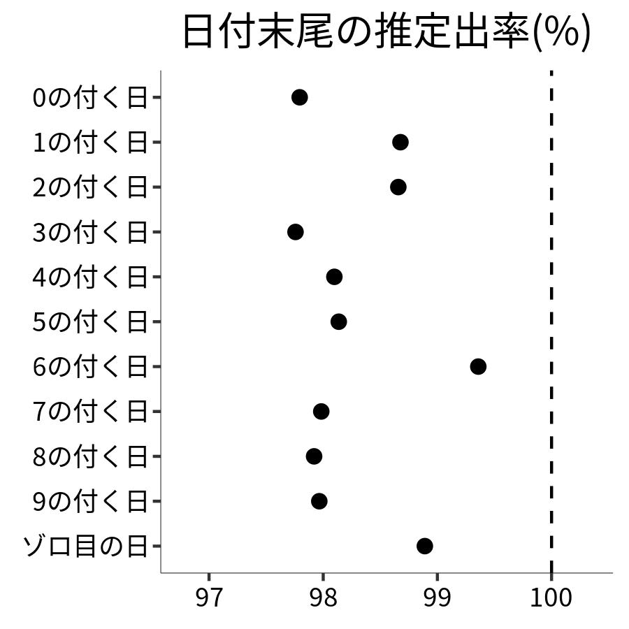 日付末尾ごとの出率