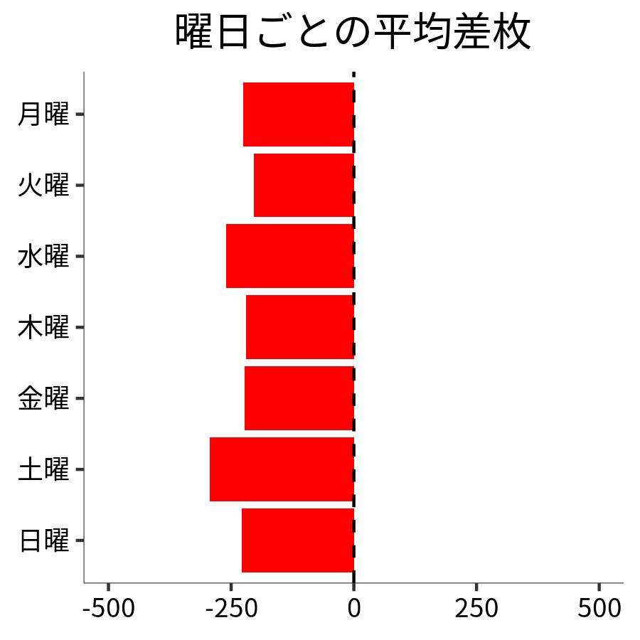 曜日ごとの平均差枚