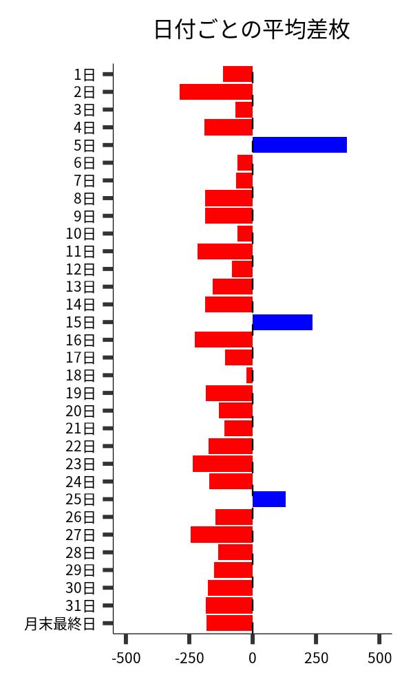 日付ごとの平均差枚