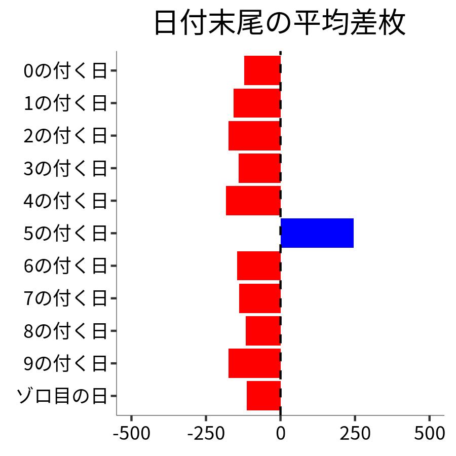 日付末尾ごとの平均差枚