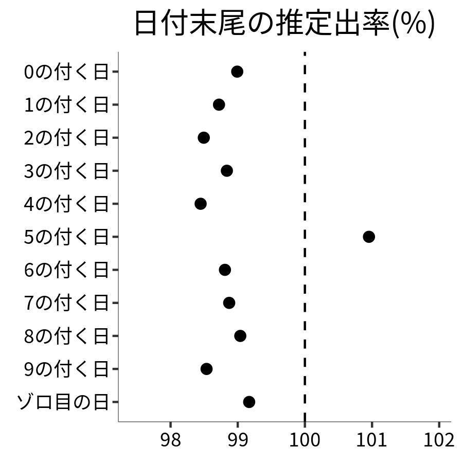 日付末尾ごとの出率