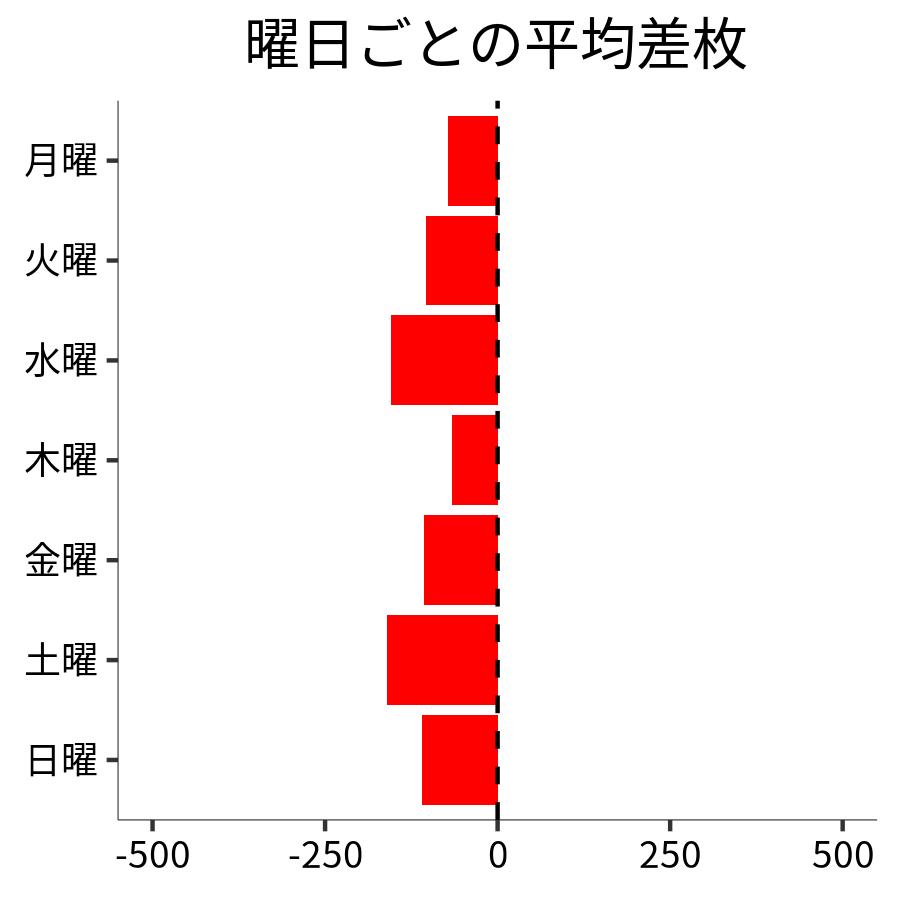 曜日ごとの平均差枚